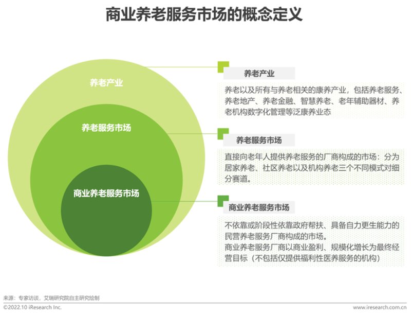 老年产业投资